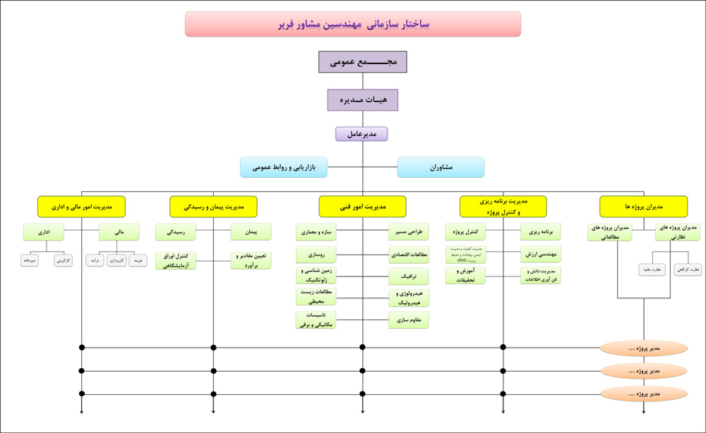 مشاهده نمودار سازمانی
