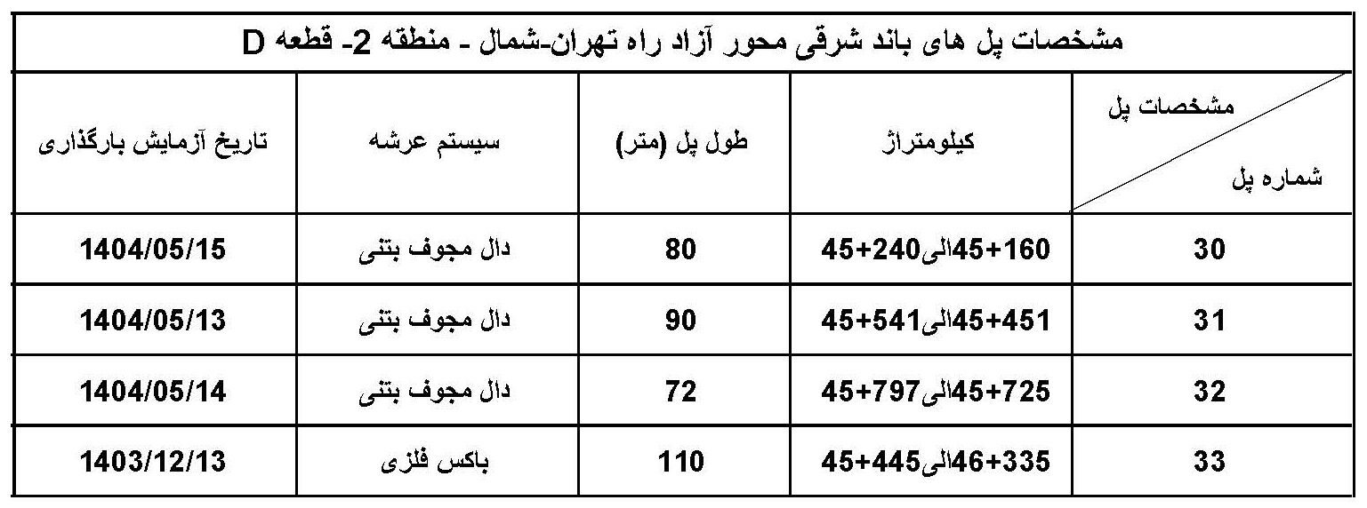 انجام موفق آزمایش بارگذاری پل های شماره 30، 31 و 32 آزاد راه تهران- شمال در آستانه افتتاح قریب الوقوع باند شرقی منطقه 2 این محور
